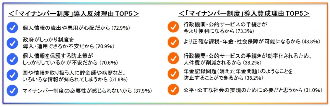 ＜図3＞　マイナンバー制度導入の賛否理由