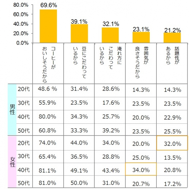 図3-3_サードウェーブコーヒー利用意向理由