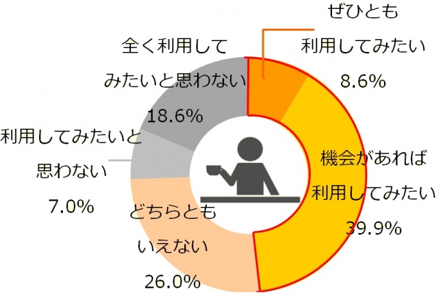 図3-2_サードウェーブコーヒー利用意向