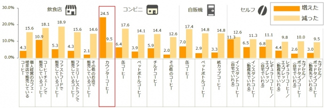 図2_1年前と比較したコーヒー飲用頻度の増減意識（コーヒータイプ別）