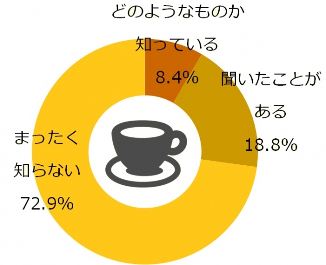 図3-1_サードウェーブコーヒーの認知率