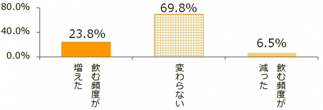 図1_1年前と比較したコーヒー飲用頻度の増減意識