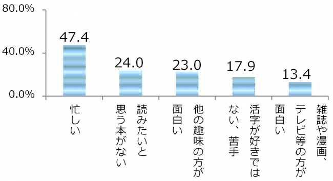 図2-2_読書をしない理由