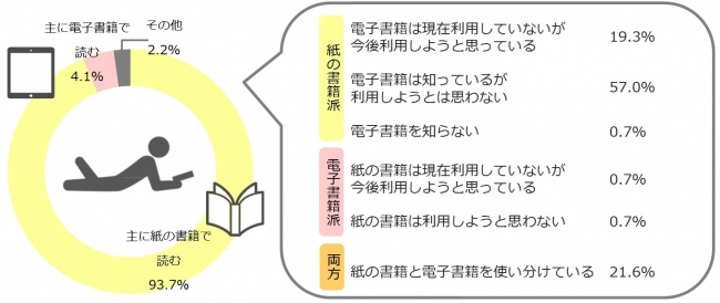 図3_読書手法／紙の書籍と電子書籍の利用意向