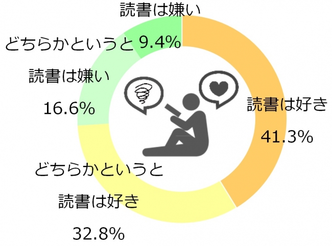 図1-2_読書の好意度