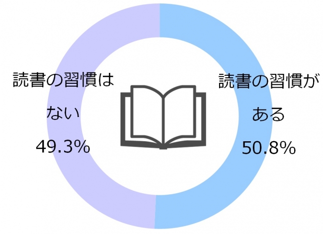 図1-1_読書習慣の有無