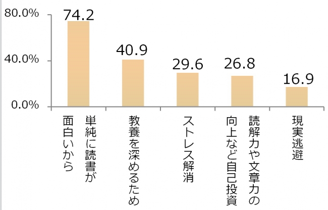 図2-1_読書をする理由・目的