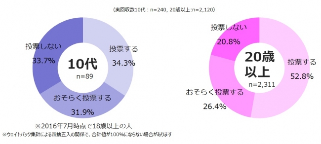 図2_2016年7月に予定されている参議院選挙の投票意識