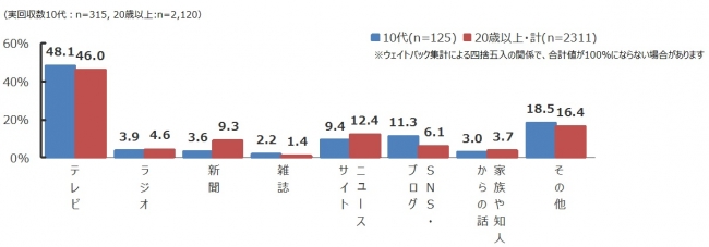 図3_政治、選挙に関する最多情報取得経路