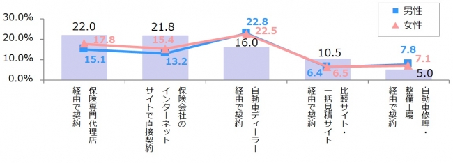 図2_自動車保険の契約チャネル