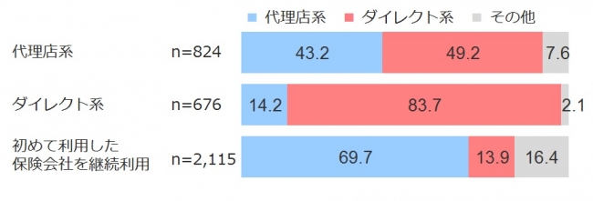 図1_自動車保険の乗り換え状況