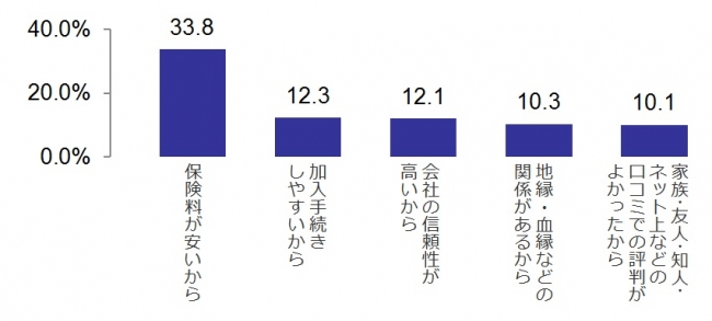 図3_自動車保険会社の選択理由TOP5　