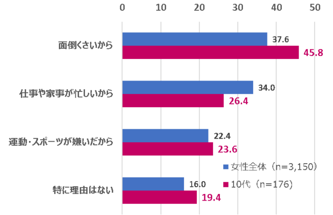 出典：「 平成29年度スポーツを通じた女性の活躍促進のための現状把握調査報告書」より