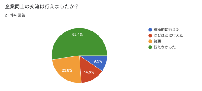 企業間交流はあまり行えなかった