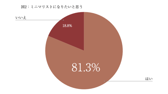 Q：ミニマリストになりたいと思う？