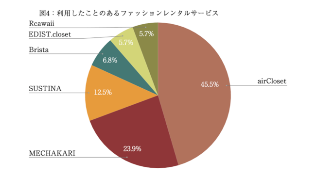 Q：利用したことのあるファッションレンタルは？