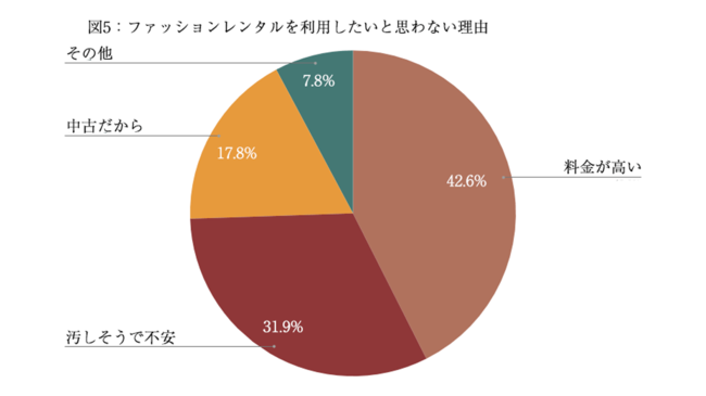 Q：ファッションレンタルを利用したいと思わない理由は？