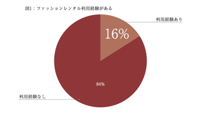 Q：ファッションレンタル利用経験がある？