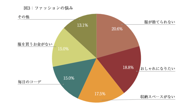 Q：ファッションの悩みは？