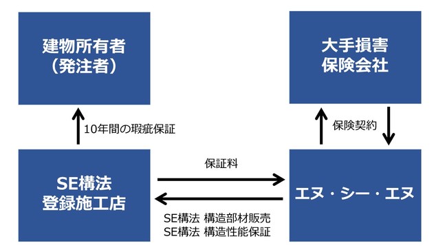 非住宅版 SE構法 構造性能保証制度の流れ