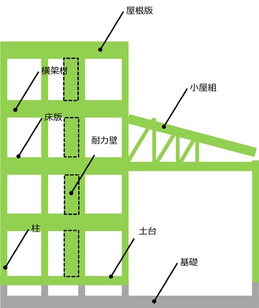 非住宅版 SE構法 構造性能保証制度　保証対象部位