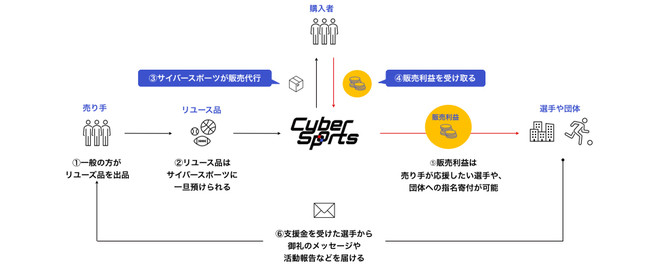 ReYoUseの仕組み