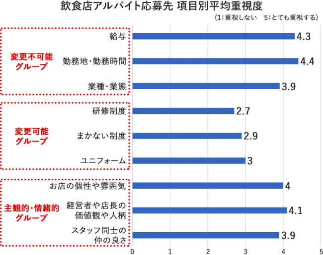 各項目の平均重要度を算出（小数点第2位を四捨五入）