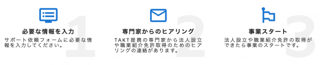 簡単３ステップで人材紹介事業をスタート