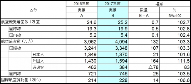 2017年度航空取扱量　　（注）航空取扱量は、単位未満を四捨五入して表示しています。　