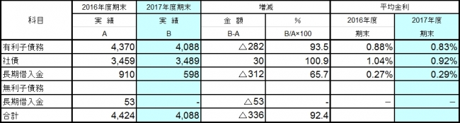 連結長期債務の推移　　（単位：億円）