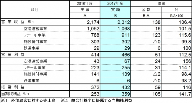 セグメント別決算概要　　（単位：億円）