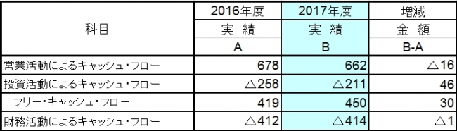 キャッシュ・フローの概要　　（単位：億円）