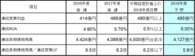 中期経営計画の達成見通し