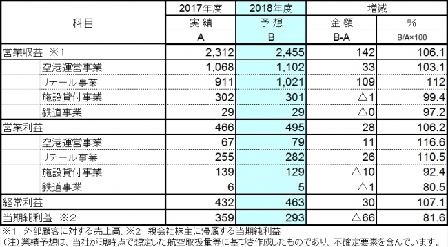 セグメント別連結業績予想　　（単位：億円）