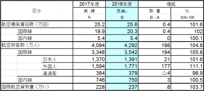 航空取扱量見通し　　（注）航空取扱量は、単位未満を四捨五入して表示しています。