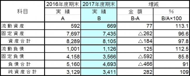 財政状態の概要　（単位：億円）