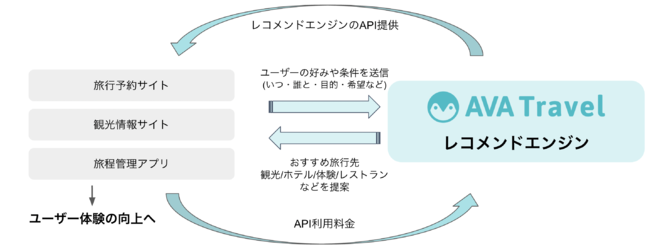 「レコメンドエンジンのAPI提供」イメージ