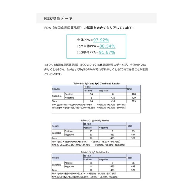 新型コロナウイルス抗体検査キット【研究用試薬】臨床試験データ