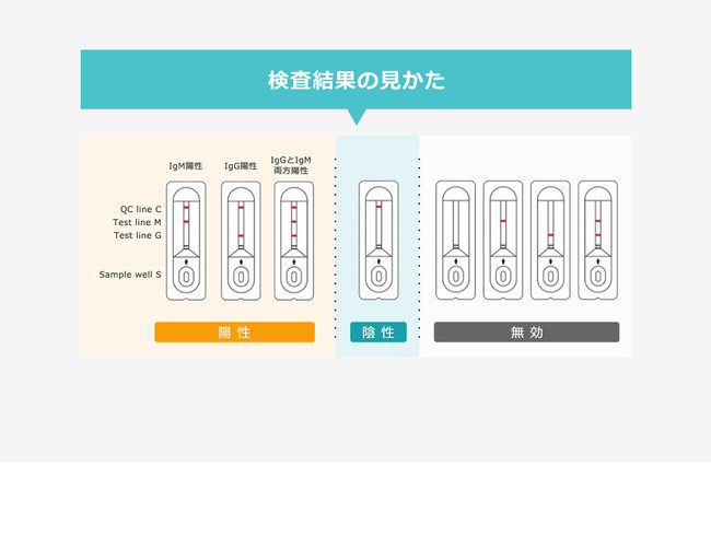 新型コロナウイルス抗体検査キット【研究用試薬】検査結果