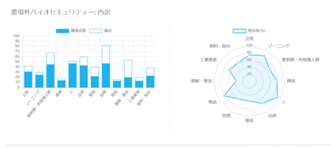 更に深堀りしたバイオセキュリティ項目別の得点により改善ポイントが可視化