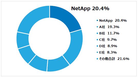国内トレージシステム2019年第１四半期出荷容量
