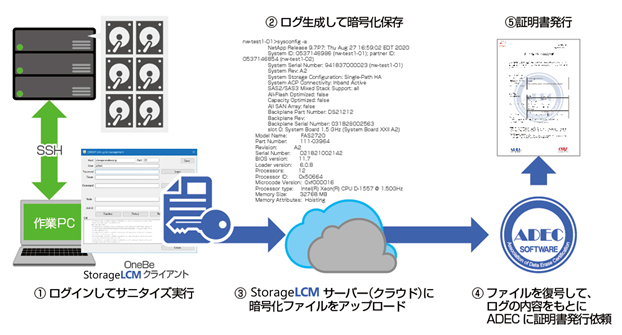 ONTAPとSLCMによるデータ消去実行証明書発行のイメージ