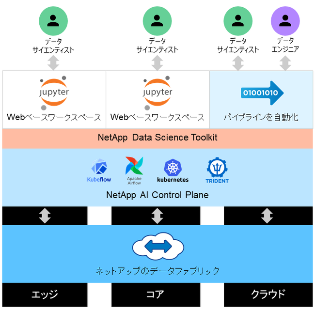 ネットアップAI／機械学習ソリューションの 利用イメージ