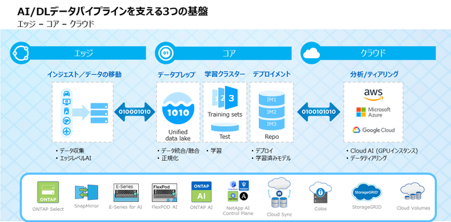 データパイプラインを構成する「エッジ」「コア」「クラウド」のイメージ （ネットアップのAI機械学習ソリューション）