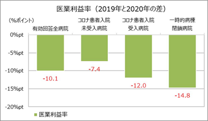 コロナ患者受入状況における経営指標の比較（全国）