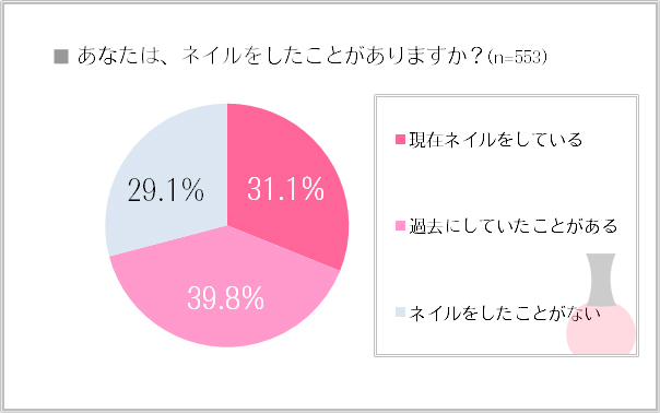 あなたはネイルをしたことがありますか？