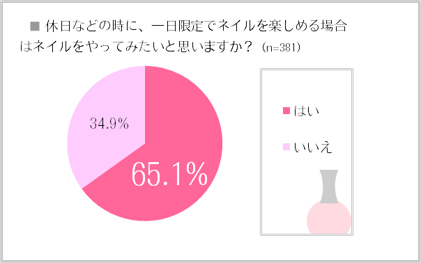 休日などの時に、一日限定でネイルを楽しめる場合はネイルをやってみたいと思いますか？