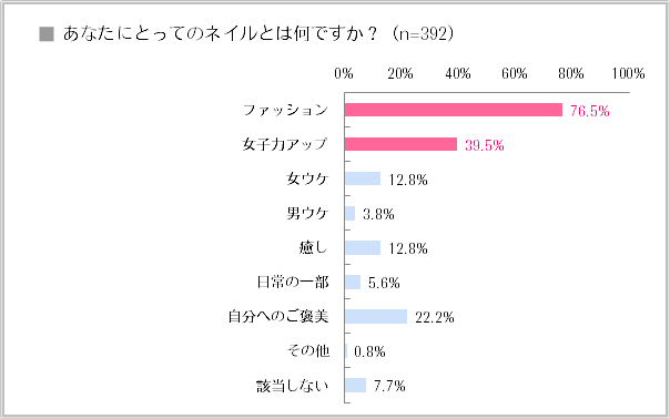 あなたにとってのネイルとは何ですか？