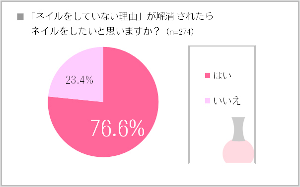 「ネイルをしてない理由」が解消されたらネイルをしたいと思いますか？