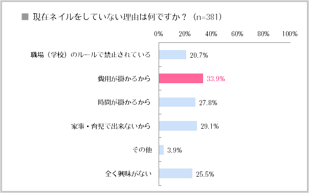 現在ネイルをしていない理由は何ですか？